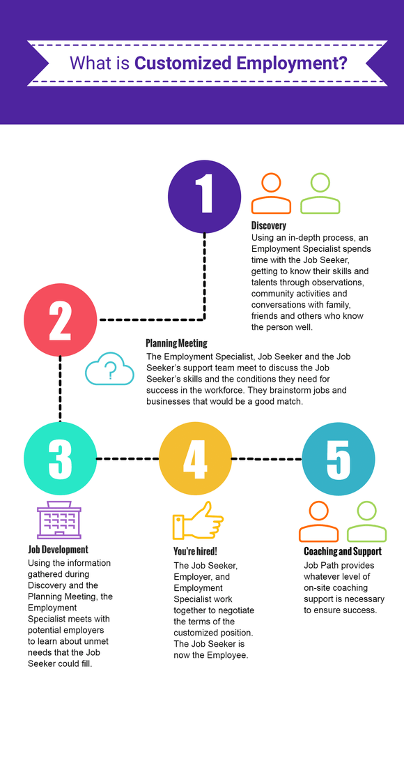 Infographic showing 5 steps of Customized Employment: 1. Discovery - Using an in-depth process, an Employment Specialist spends time with the Job Seeker, getting to know their skills and talents through observations, community activities and conversations with family, friends and others who know the person well. 2. Planning Meeting - The Employment Specialist. Job Seeker and the Job Seeker's support team meet to discuss the Job Seeker's skills and the conditions they need for success in the workforce. They brainstorm jobs and businesses that would be a good match. 3. Job Development - Using the information gathered during Discovery and the Planning Meeting, the Employment Specialist meets with potential employers to learn about unmet needs that the Job Seeker could fill. 4. You're hired! - The Job Seeker, Employer, and Employment Specialist work together to negotiate the terms of the customized position. The Job Seeker is now the Employee. 5. Coaching and Support - Job Path provides whatever level of on-site coaching support is necessary to ensure success.