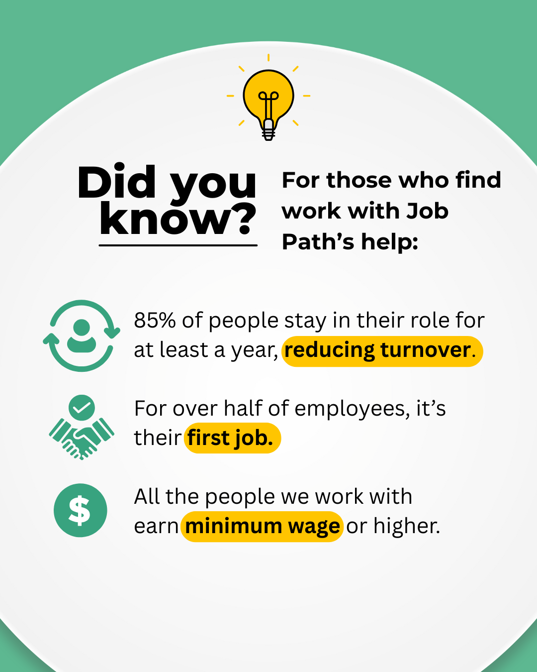 Did you know? For those who find work with Job Path's help: 85% of people stay in their role for at least a year, reducing turnover. For over half of employees, it's their first job. All the people we work with earn minimum wage or higher.