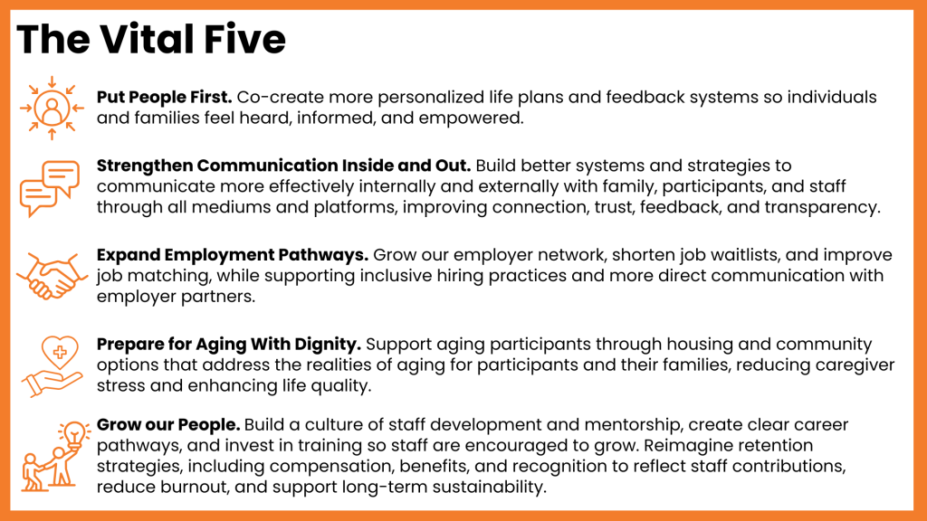 The Vital Five Put People First: Enhance focus on participant-centered planning, expand access to behavioral health supports and community engagement calendars, and improve workflow, data, and billing protocols. Strengthen Communication Inside and Out: Build better systems and strategies to communicate more effectively internally and externally, improving connection, trust, feedback, and transparency. Expand Employment Pathways: Grow the employer network, shorten job waitlists, and improve job matching, while supporting inclusive hiring practices and more direct communication with employer partners. Prepare for Aging With Dignity: Support individuals through housing and community options that address the realities of aging for participants and their families, reducing caregiver stress and enhancing life quality. Grow our People: Build a culture of staff development and mentorship, create clear career pathways, and invest in training, and reimagine retention strategies, including compensation, benefits, and recognition.